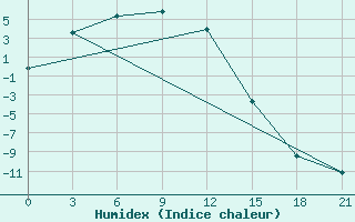 Courbe de l'humidex pour Khabyardino