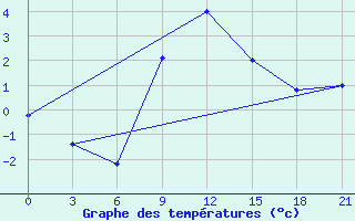 Courbe de tempratures pour Suhinici