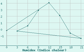 Courbe de l'humidex pour Kamensk-Sahtinskij