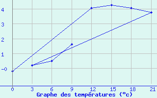 Courbe de tempratures pour Lepel