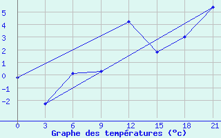 Courbe de tempratures pour L