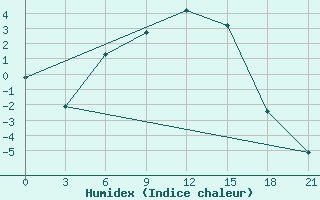 Courbe de l'humidex pour Pudoz