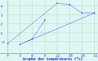 Courbe de tempratures pour Sortavala