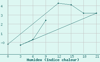 Courbe de l'humidex pour Sortavala