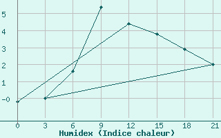 Courbe de l'humidex pour Yenisehir