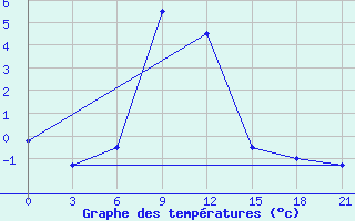 Courbe de tempratures pour Teberda