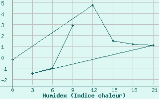 Courbe de l'humidex pour Krasnoscel'E