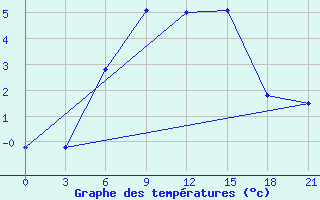 Courbe de tempratures pour Sortavala