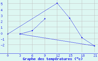 Courbe de tempratures pour Padany