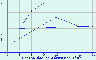 Courbe de tempratures pour Huajialing