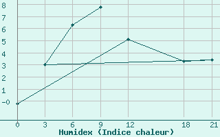 Courbe de l'humidex pour Huajialing