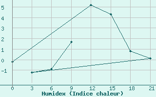 Courbe de l'humidex pour Orsa