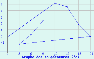 Courbe de tempratures pour Nikolaevskoe