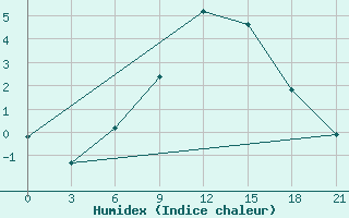 Courbe de l'humidex pour Nikolaevskoe