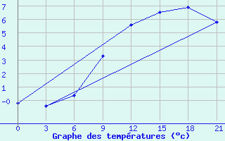 Courbe de tempratures pour Karabulak