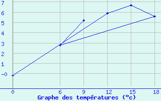 Courbe de tempratures pour Kautokeino