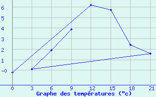 Courbe de tempratures pour Khmel