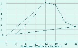 Courbe de l'humidex pour Khmel'Nyts'Kyi