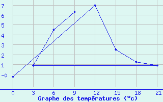 Courbe de tempratures pour Ust-Bajha