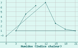 Courbe de l'humidex pour Ust-Bajha