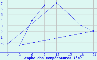 Courbe de tempratures pour Segeza