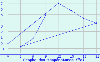 Courbe de tempratures pour Nevinnomyssk