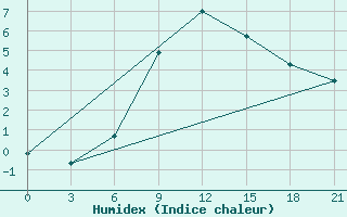 Courbe de l'humidex pour Nevinnomyssk