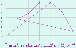 Courbe du refroidissement olien pour Svetlogorsk