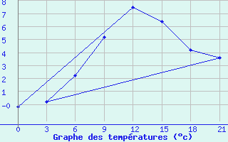 Courbe de tempratures pour Gari