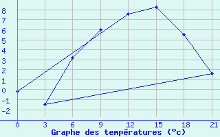 Courbe de tempratures pour Dukstas