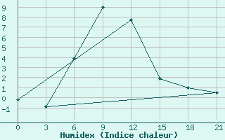 Courbe de l'humidex pour Kotel'Nikovo