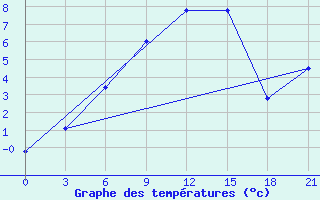 Courbe de tempratures pour Ivdel