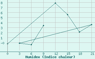 Courbe de l'humidex pour Kriva Palanka