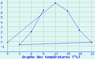 Courbe de tempratures pour Serafimovic