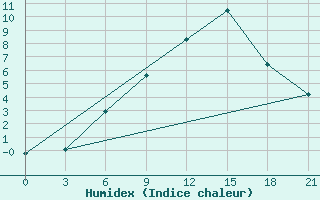 Courbe de l'humidex pour Segeza