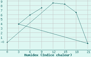 Courbe de l'humidex pour Kanevka