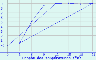 Courbe de tempratures pour Vokhma