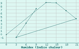 Courbe de l'humidex pour Vladimir