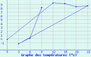 Courbe de tempratures pour Volodymyr-Volyns