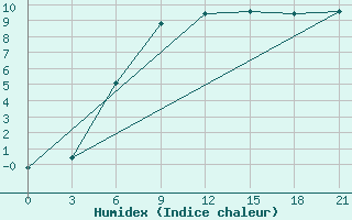 Courbe de l'humidex pour Vokhma