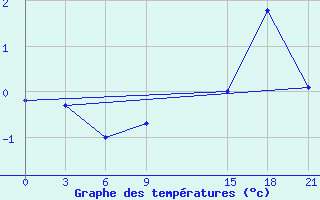 Courbe de tempratures pour Base Jubany