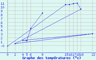 Courbe de tempratures pour Diepenbeek (Be)