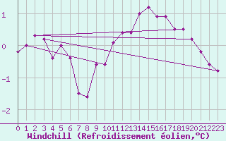 Courbe du refroidissement olien pour Hemavan-Skorvfjallet