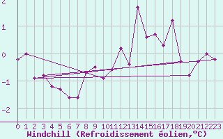 Courbe du refroidissement olien pour Kahler Asten