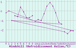 Courbe du refroidissement olien pour Ernage (Be)
