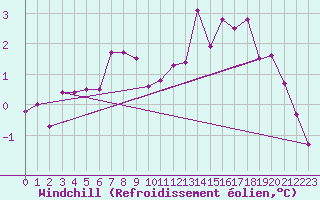 Courbe du refroidissement olien pour Chatelus-Malvaleix (23)