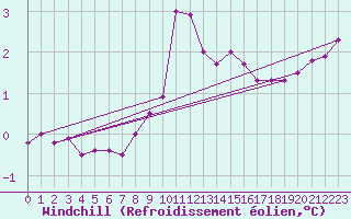 Courbe du refroidissement olien pour Vindebaek Kyst