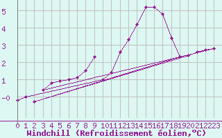 Courbe du refroidissement olien pour Beaucroissant (38)