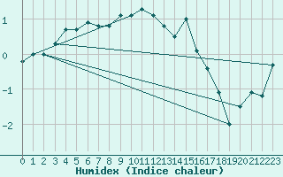 Courbe de l'humidex pour Olands Sodra Udde