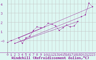 Courbe du refroidissement olien pour Nyhamn